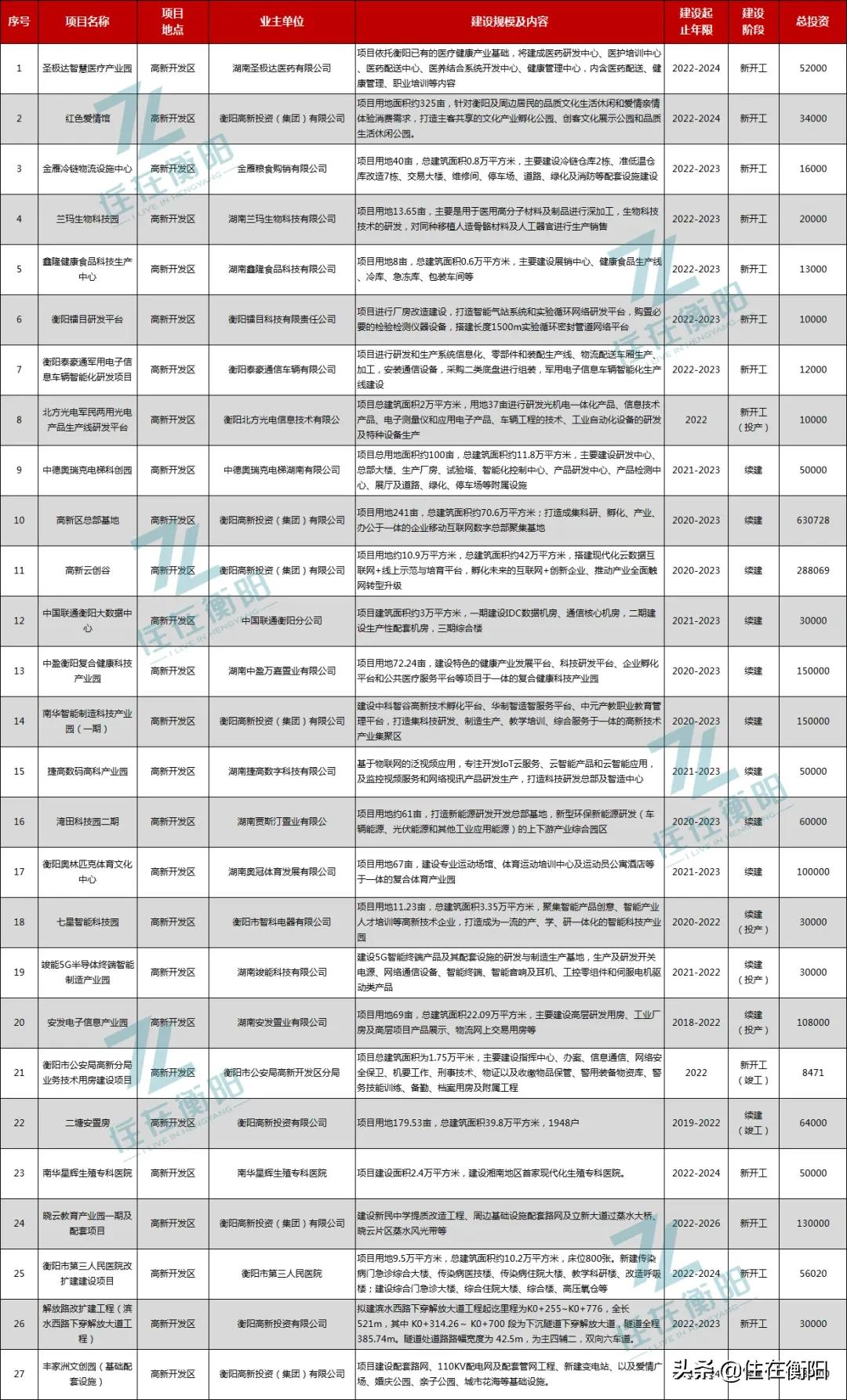衡阳高新区5个项目集中开工,衡阳县重大项目集中开工