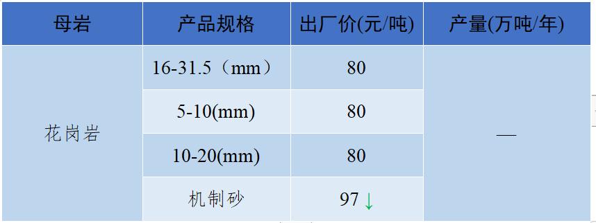 长江流域砂石“寒潮”来袭！—2022年12月全国砂石骨料价格和产量