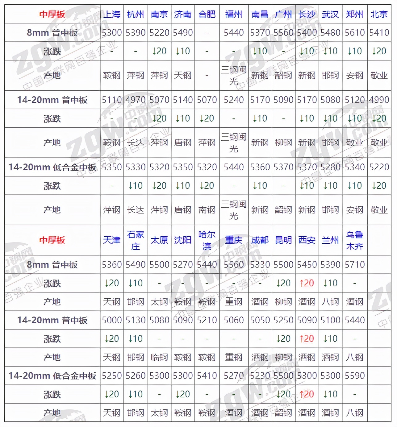 12月20日全国钢材价格实时汇总,12月23日全国钢材实时价格