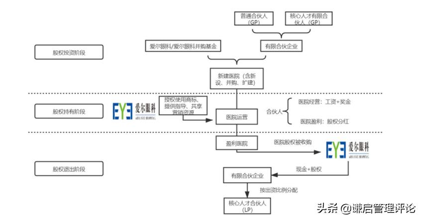 爱尔眼科扩张模式,爱尔眼科医院管理模式