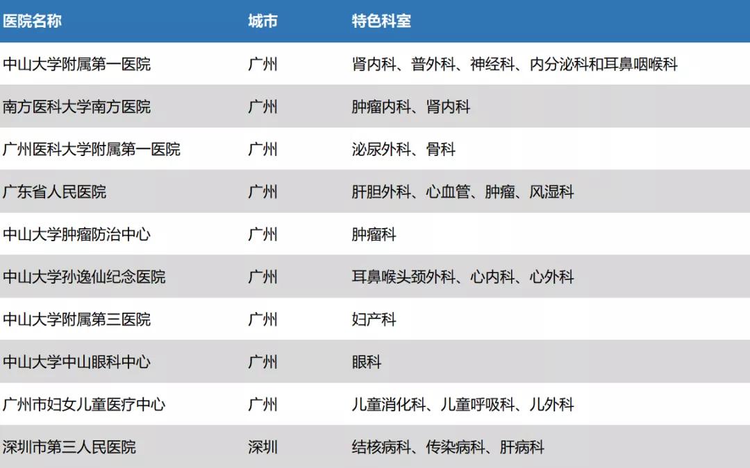 华南地区医院综合实力排行榜,粤港澳大湾区高端医疗城