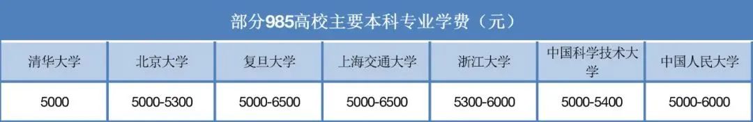 大学学费正式告别50000元时代,大学告别5000学费时代