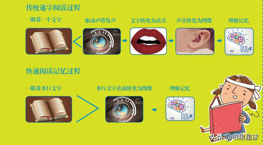 孩子读书慢,儿童读书速度快怎么办