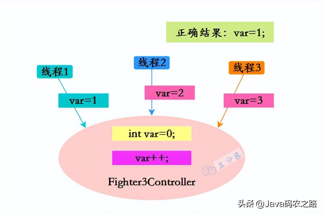 面渣逆袭：Spring三十五问，四万字+五十图详解