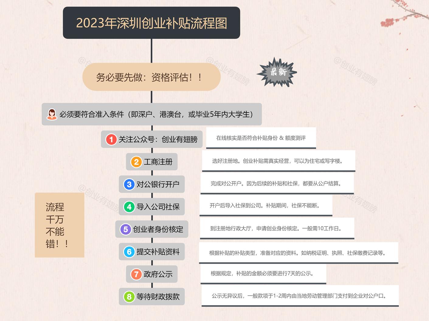 手把手教你申请深圳创业无息补贴,深圳小微企业创业补贴申请流程