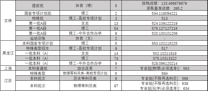 东北大学2023年录取分数是多少，辽宁考生要多少分能上东北大学