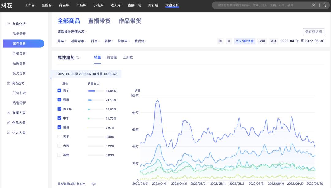 抖音电商服装男装怎么样,抖音男装爆单趋势