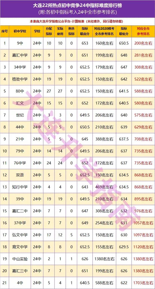 各初中进大连三甲高中名次,大连初中排名多少能上重点