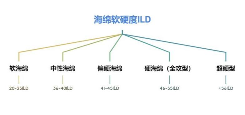 记忆棉乳胶海绵有什么区别,温感记忆棉和高回弹海绵哪个更好