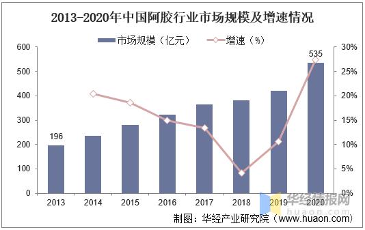 阿胶行业竞争分析,2020阿胶市场行情