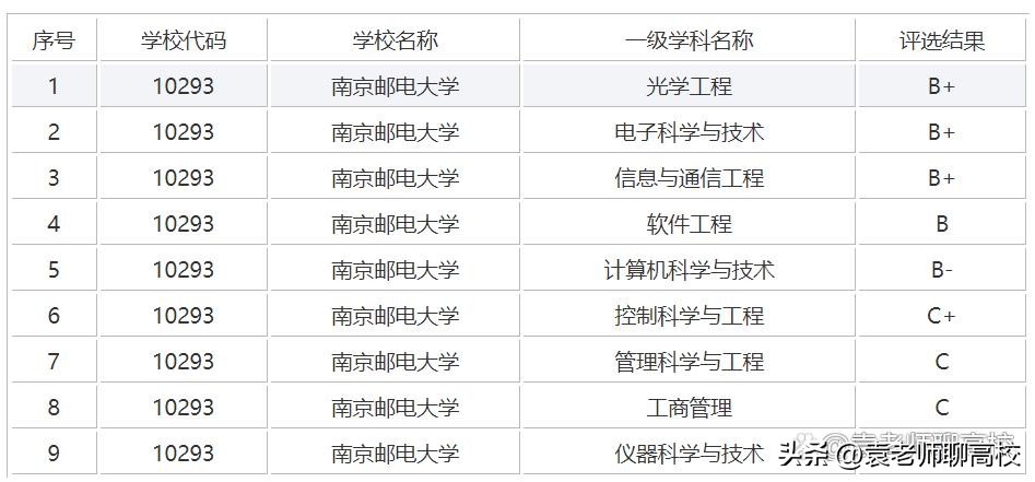 南京邮电大学、南京工业大学和南京信息工程大学三所高校怎么选？