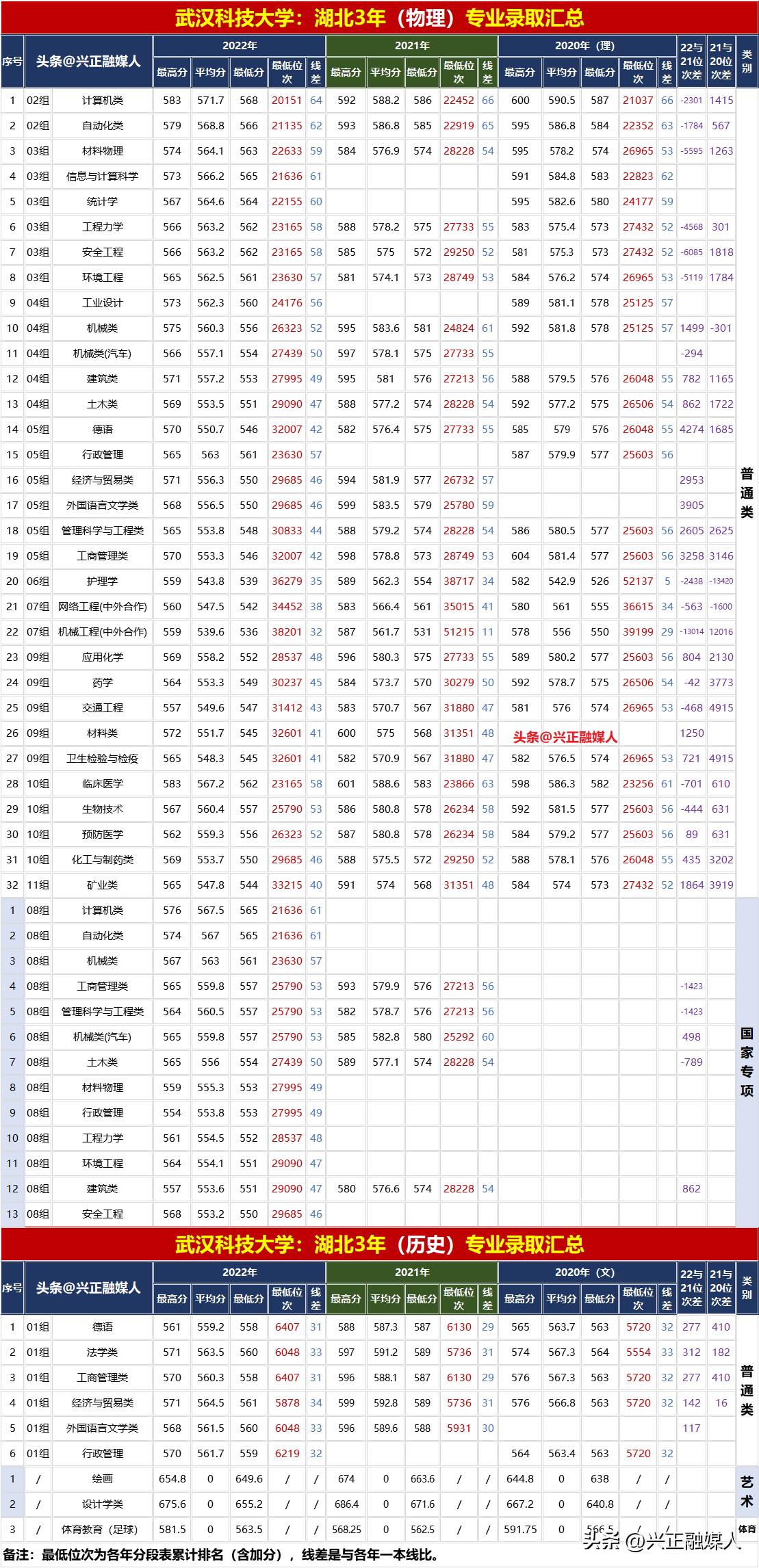 武汉科技大学2022年分省分专业录取汇总,内3外1,2023届请收藏!