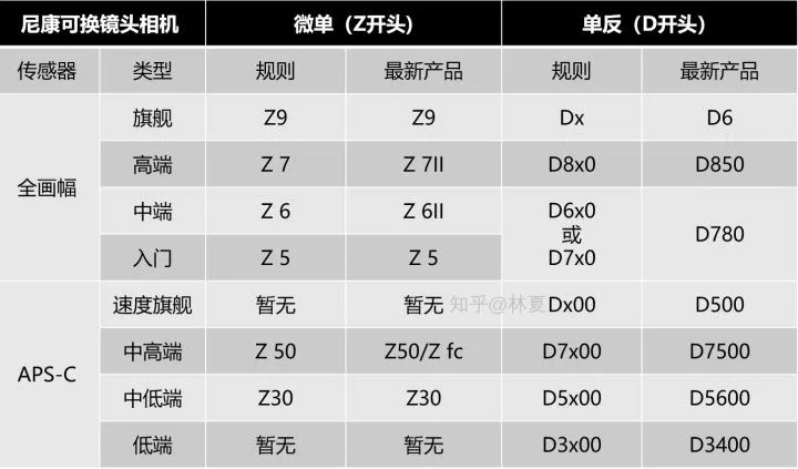 新手入门怎么选尼康相机型号,尼康相机型号s8200