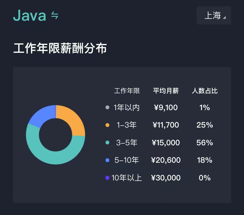 上海2023年Java工作好找吗,南京2019java后端开发招聘