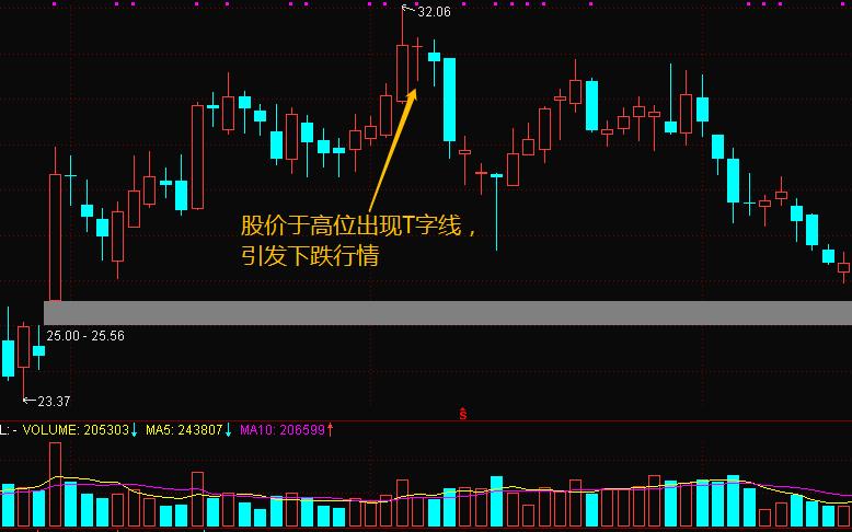 k线t字图基础知识图解,k线图出现t字线如何看