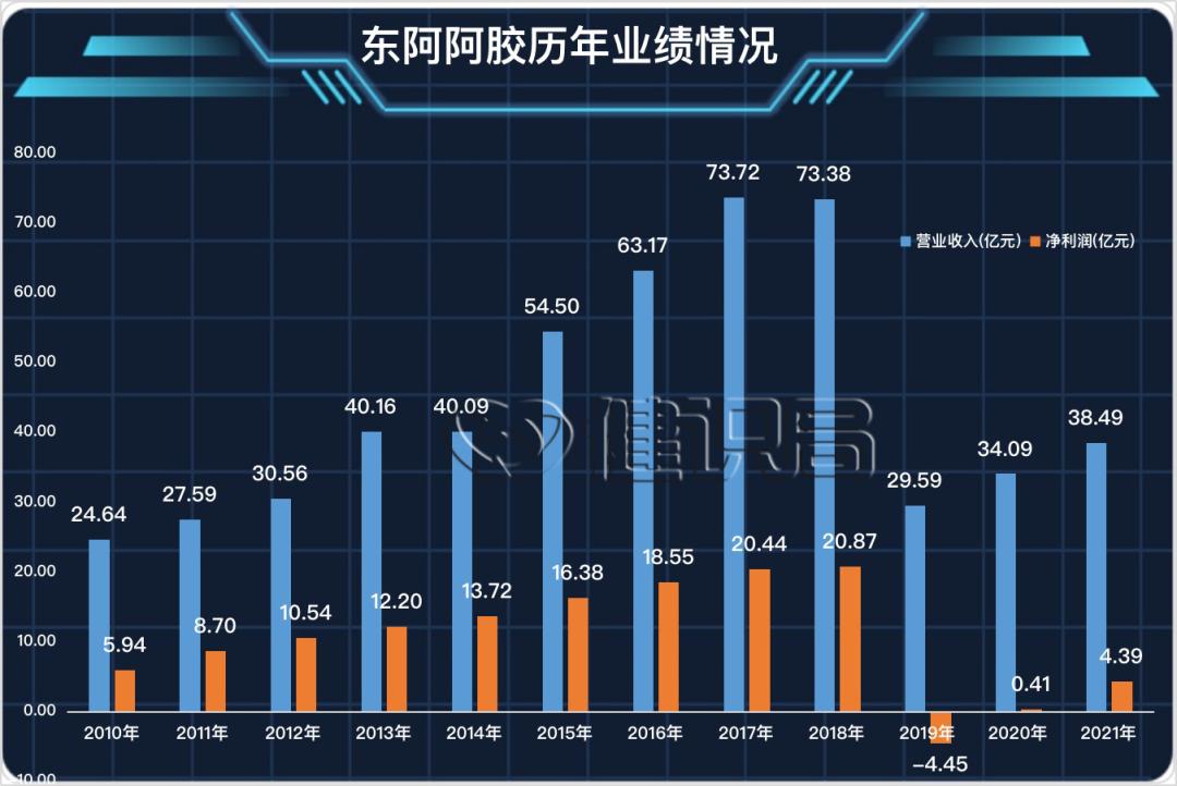 东阿阿胶业绩复苏,东阿阿胶业绩滑铁卢背后