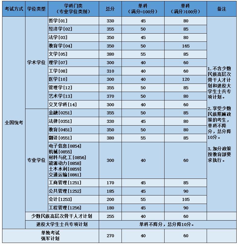 2024自主划线学校考研复试线,34所考研自主划线学校分数线2024