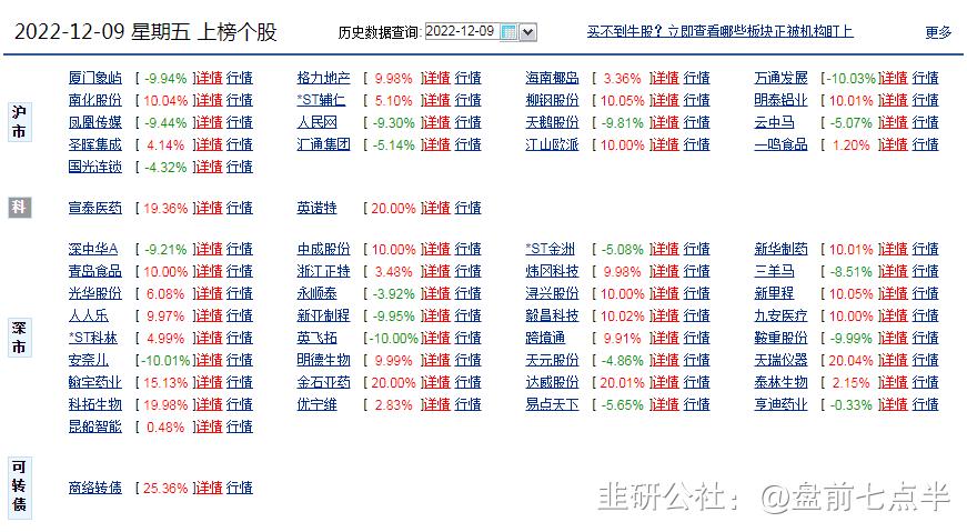 12月27日美股盘前要闻,2022年12月9日盘前梳理