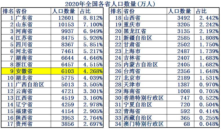 中部六省安徽优势,2023年安徽各市综合实力
