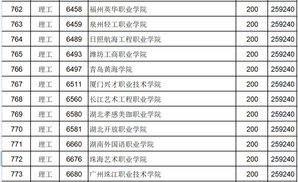 200多分应该能进哪几个高中职校,江西省大专200多分能上什么学校