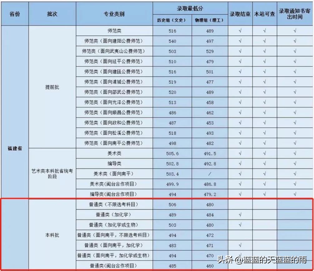 2022福建高考投档线公布,2022年福建高考投档线