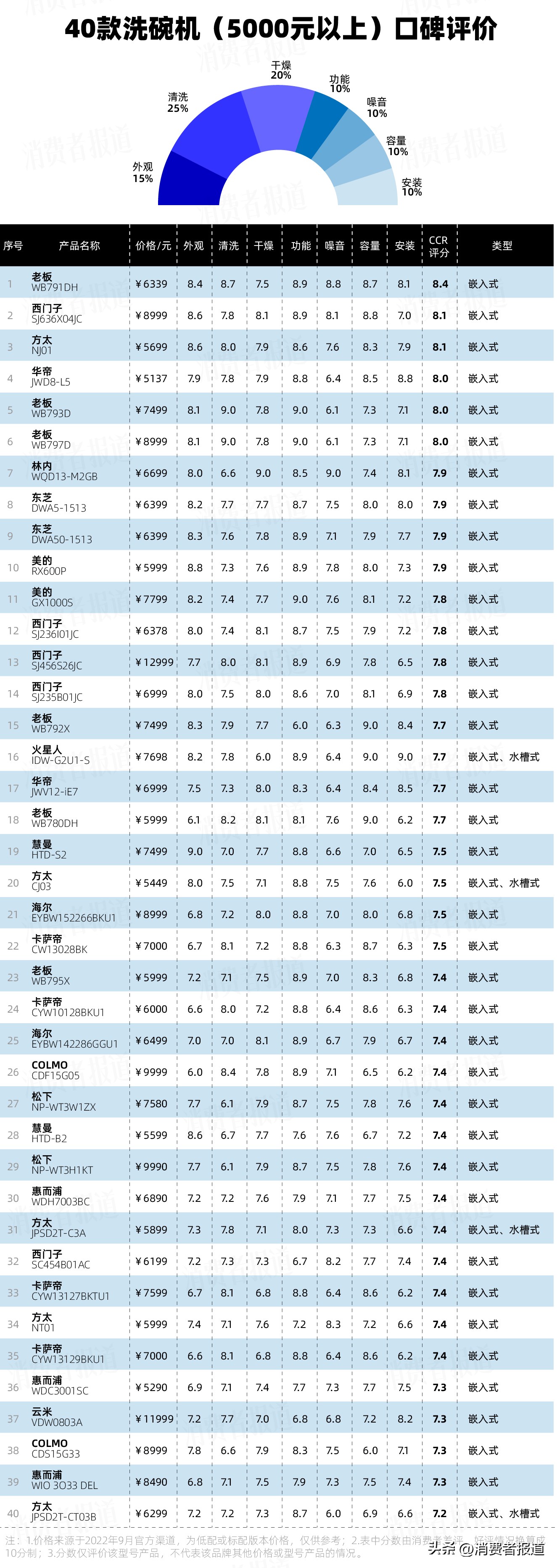 华帝洗碗机好还是海尔好,洗碗机推荐90后