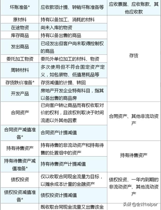 会计科目表和会计分录,会计科目汇总表和试算平衡表