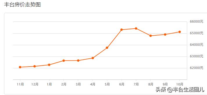 丰台附近今日房价排行榜,北京丰台康泽园小区房价