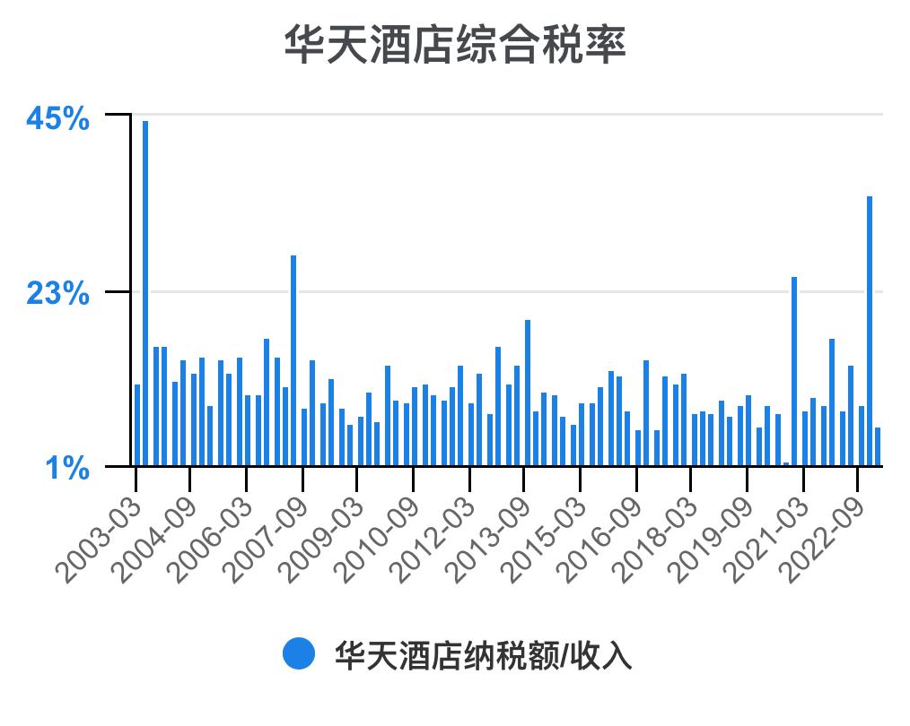 华天酒店2021的财务效率指标分析,华天酒店2023年三季度报能盈利吗