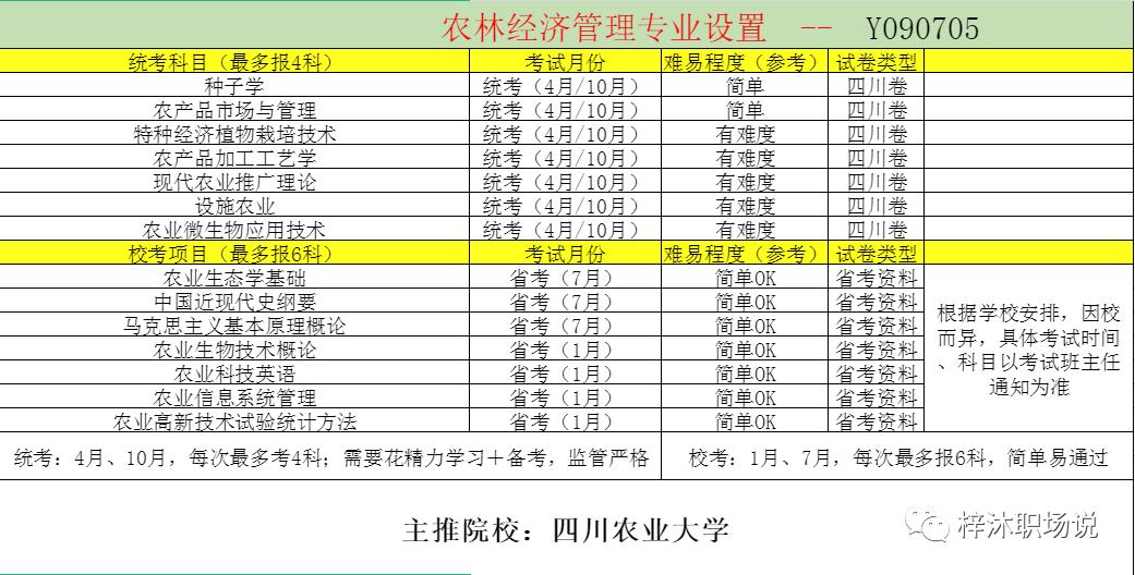 自考农林经济管理好考吗,自考农业经济管理专科