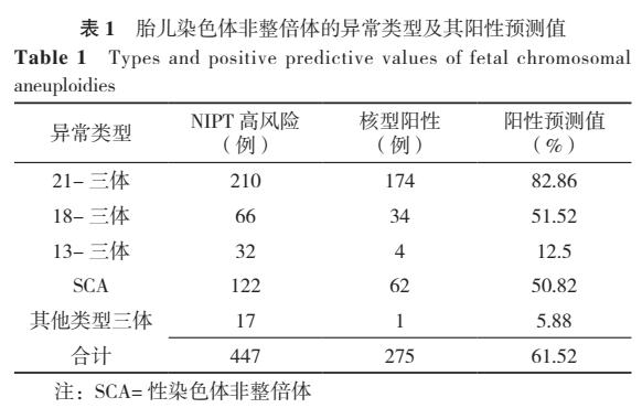 无创检查结果上建议产前诊断,无创产前筛查结果