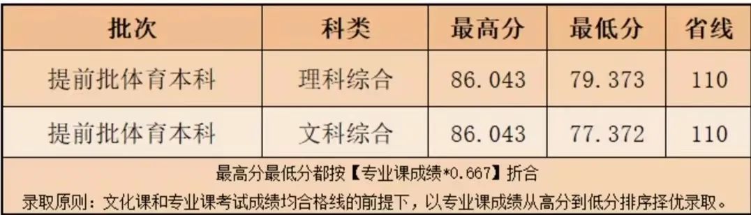郑州科技学院最近三年录取分数,郑州科技学院近几年招生情况