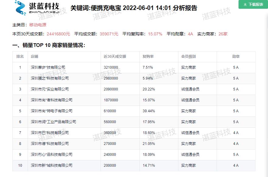 运营必备！轻量化数据分析工具小蓝助手，数据赋能1688商家