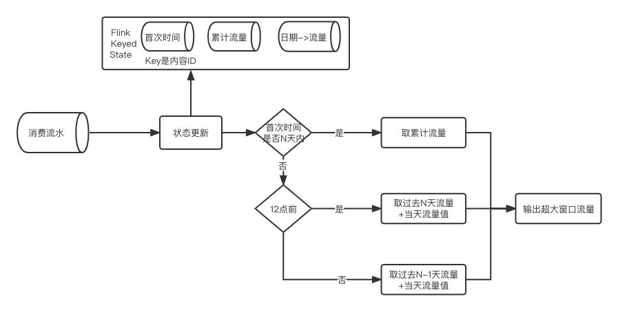 腾讯内容千亿级实时计算和规则引擎实践优化之路