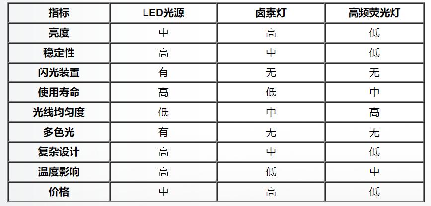 面光源尺寸选型,光源的选型步骤是
