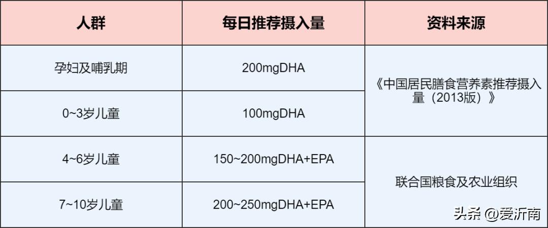 dha都在推荐吃真的需要补充吗,dha到底有多重要怎么吃才见效
