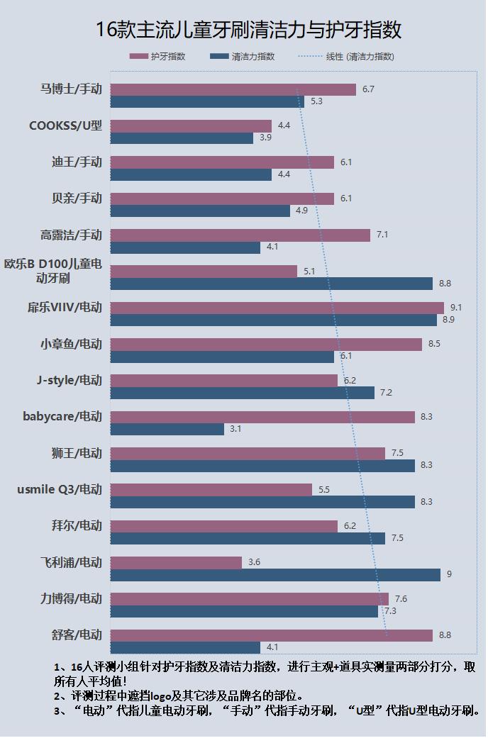 儿童电动牙刷几岁用比较好,儿童电动牙刷口腔护理