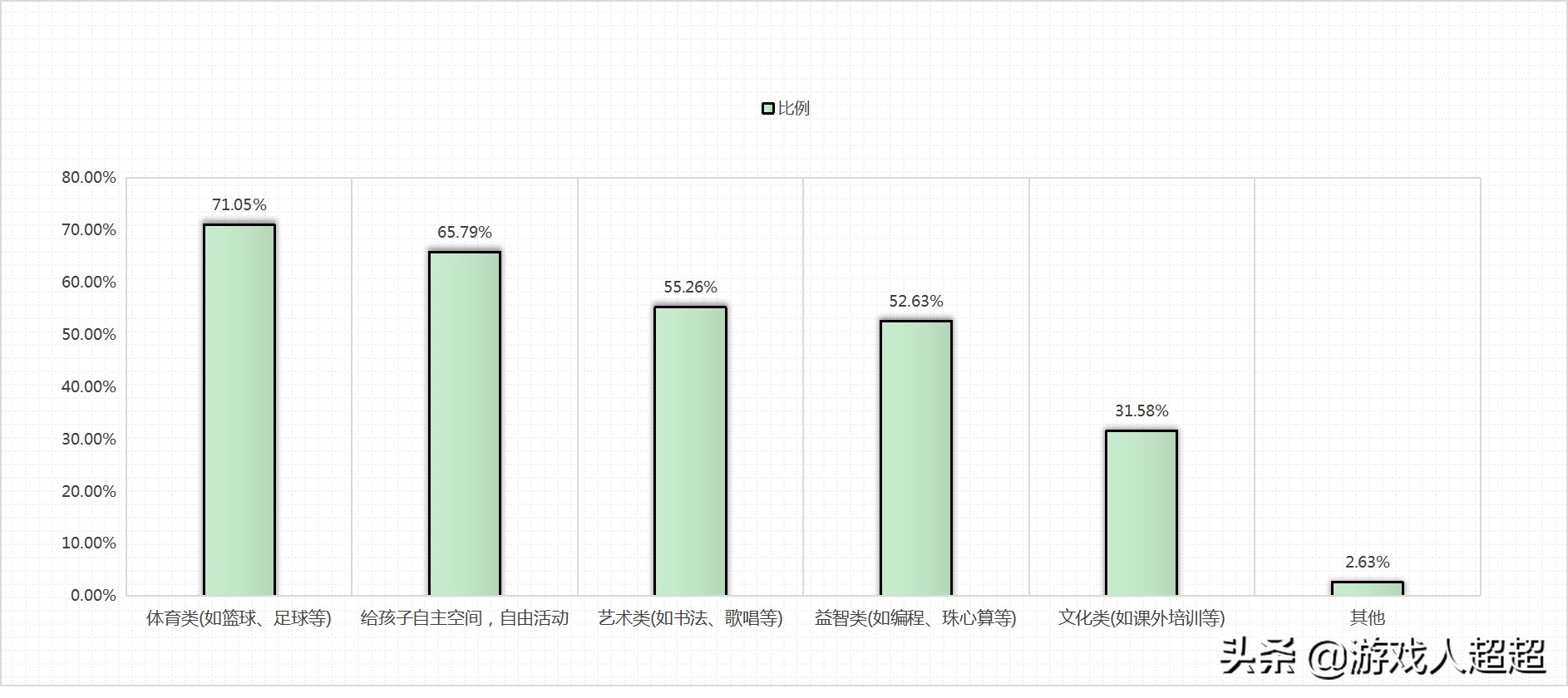 邢台中小学生课外时间安排调查问卷数据出炉