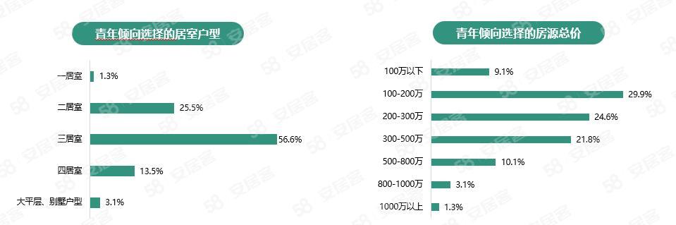 报告68.5%青年可付房款首付,全国近七成青年可付房款首付
