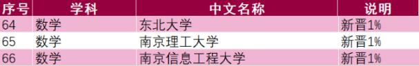 esi最新全球高校工科排名发布,esi学科39所高校进入前1%学科
