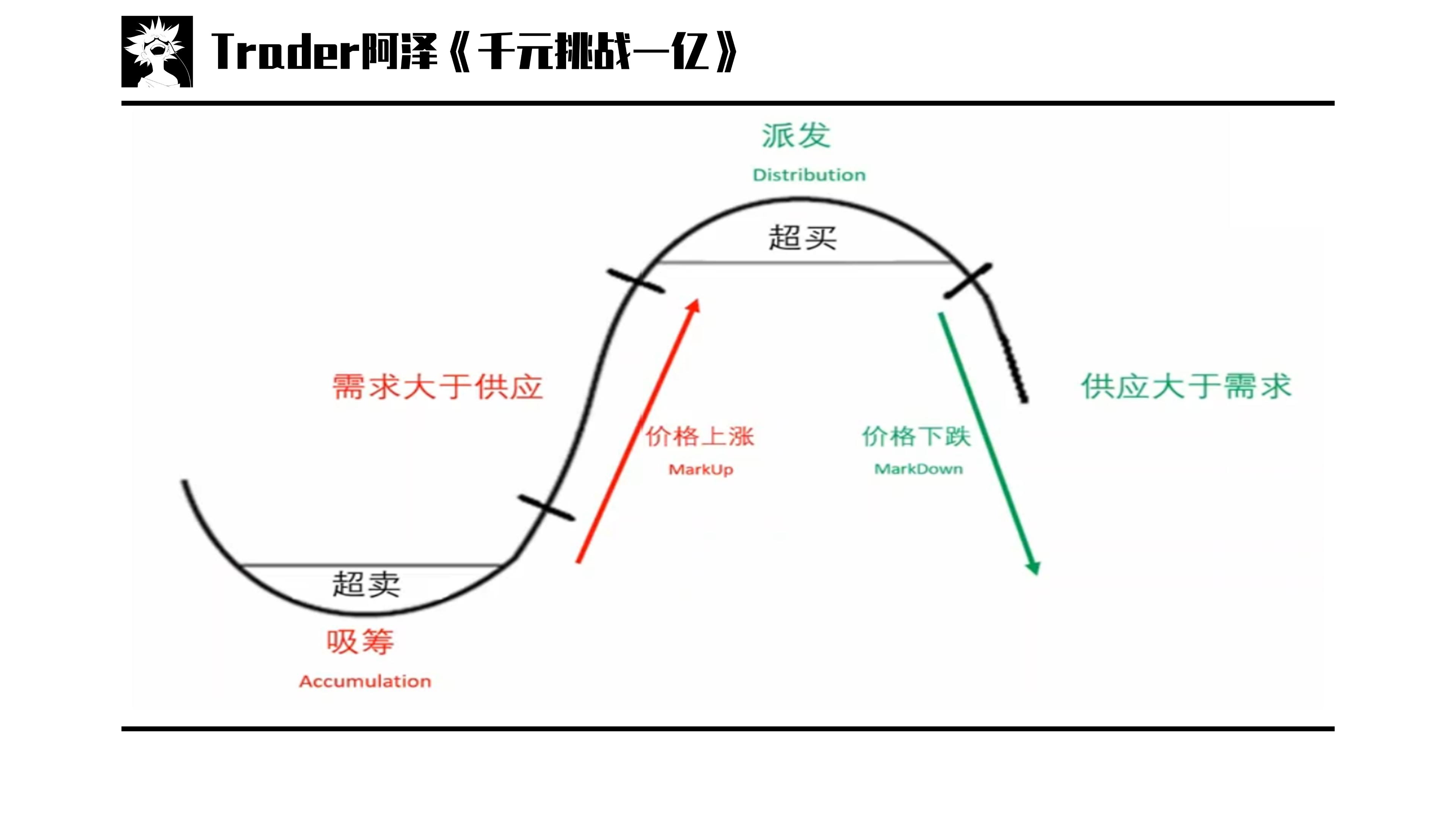 威科夫二次吸筹的量价,短线交易秘诀威科夫操盘法