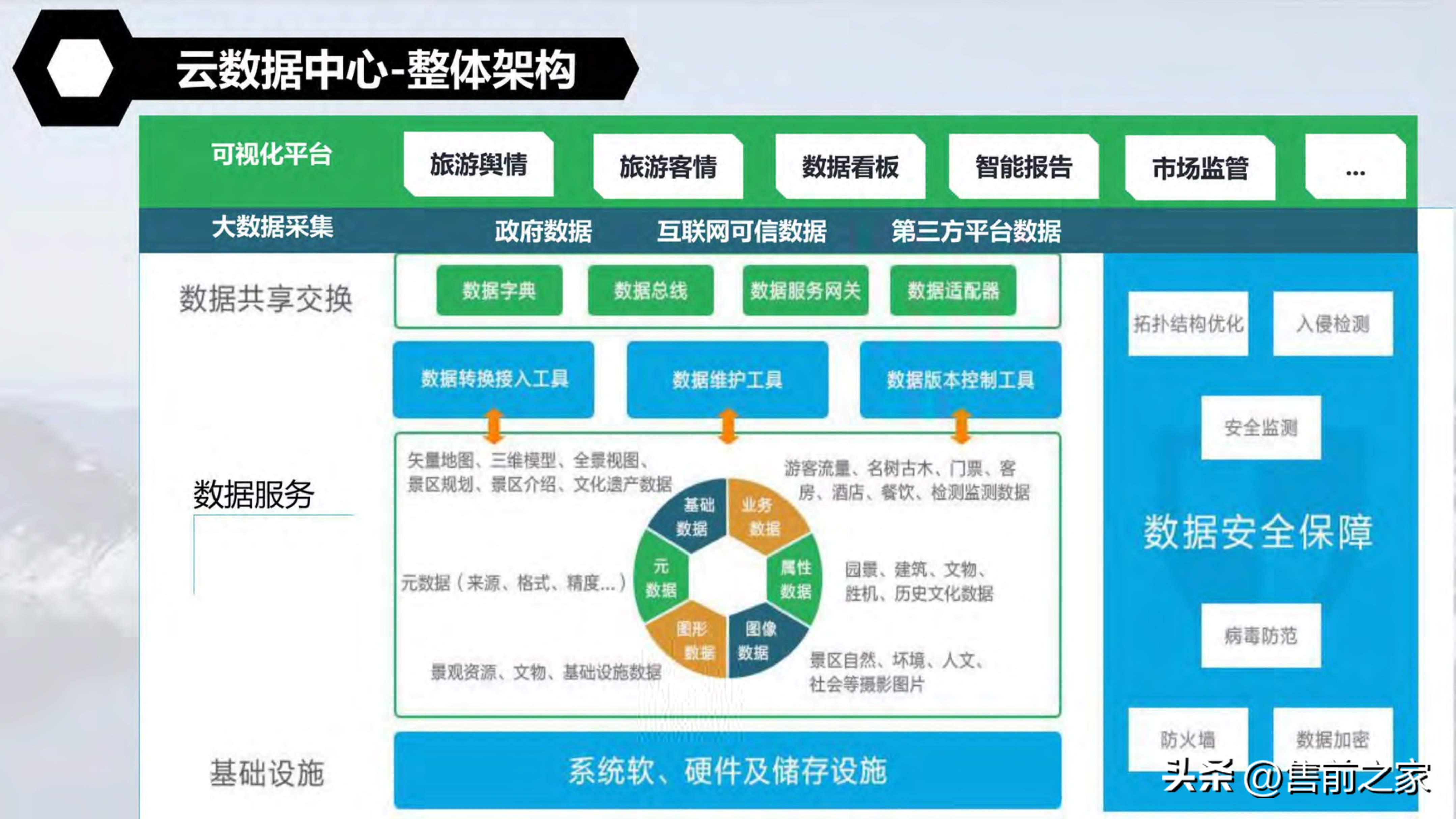 全域旅游空间布局与项目支撑,智慧旅游建设大数据解决方案