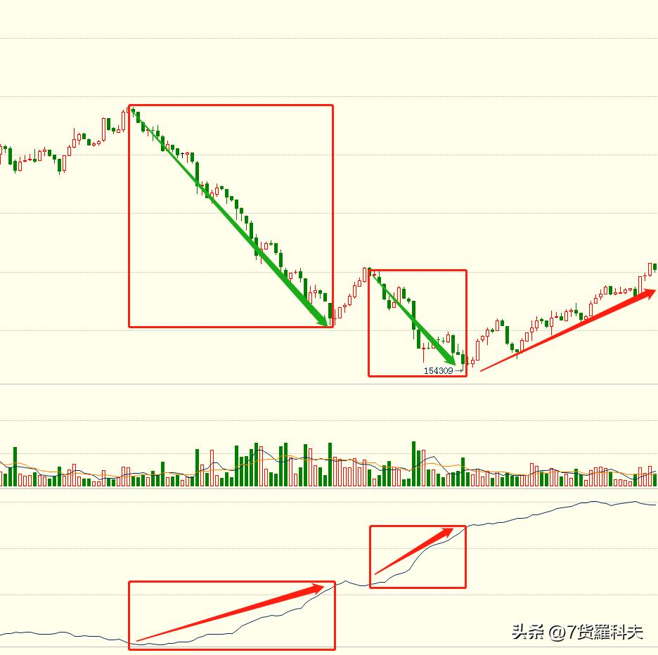 止跌企稳信号怎么看,止跌企稳4种判断方法