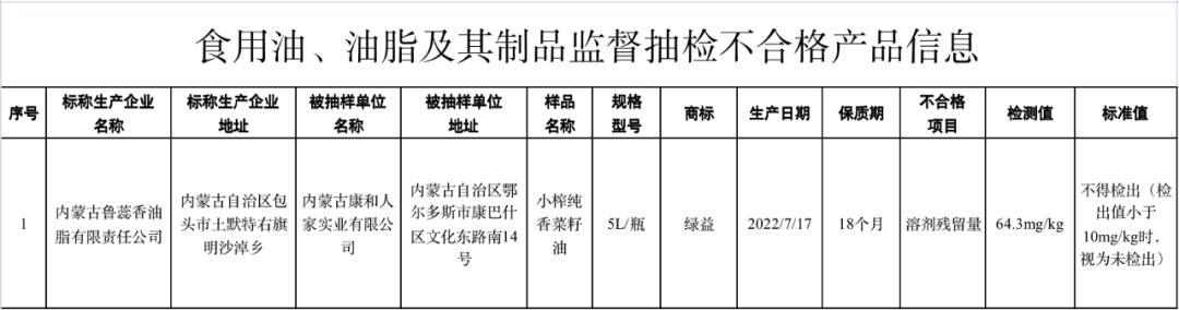 当心这六批次食品抽检不合格,曝光这28批次食品抽检不合格