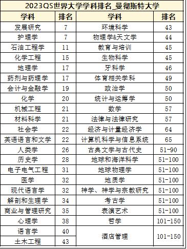 英国留学风评,英国曼彻斯特大学含金量