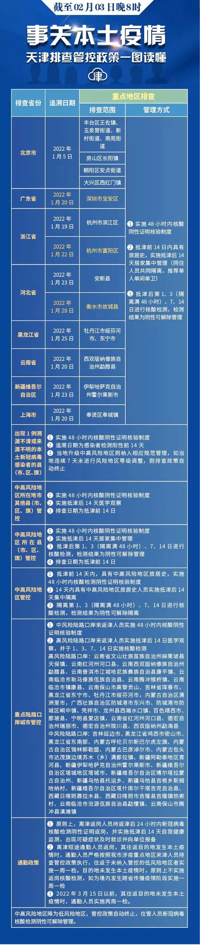 天津各区核酸筛查结果,天津七个区发布核酸检测通告