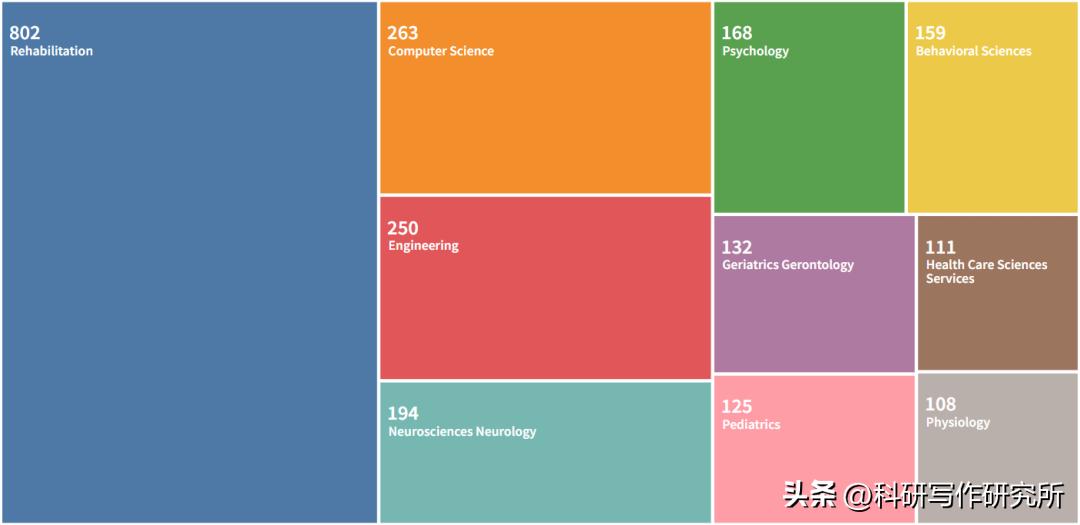 最容易接收的医学ssci期刊,如何发布医学sci杂志论文