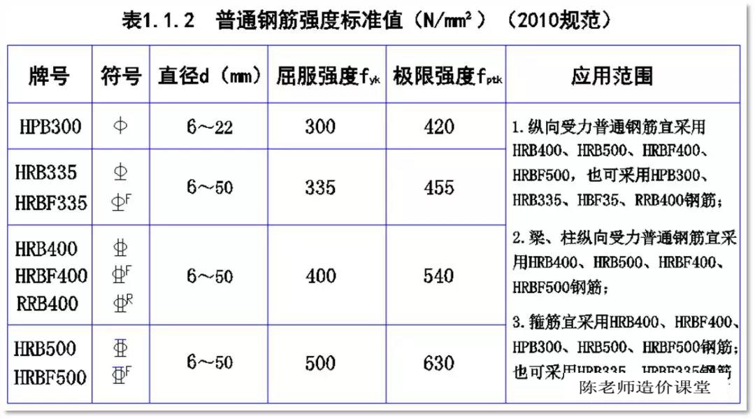 常用钢筋的型号及种类,钢筋种类级别和符号