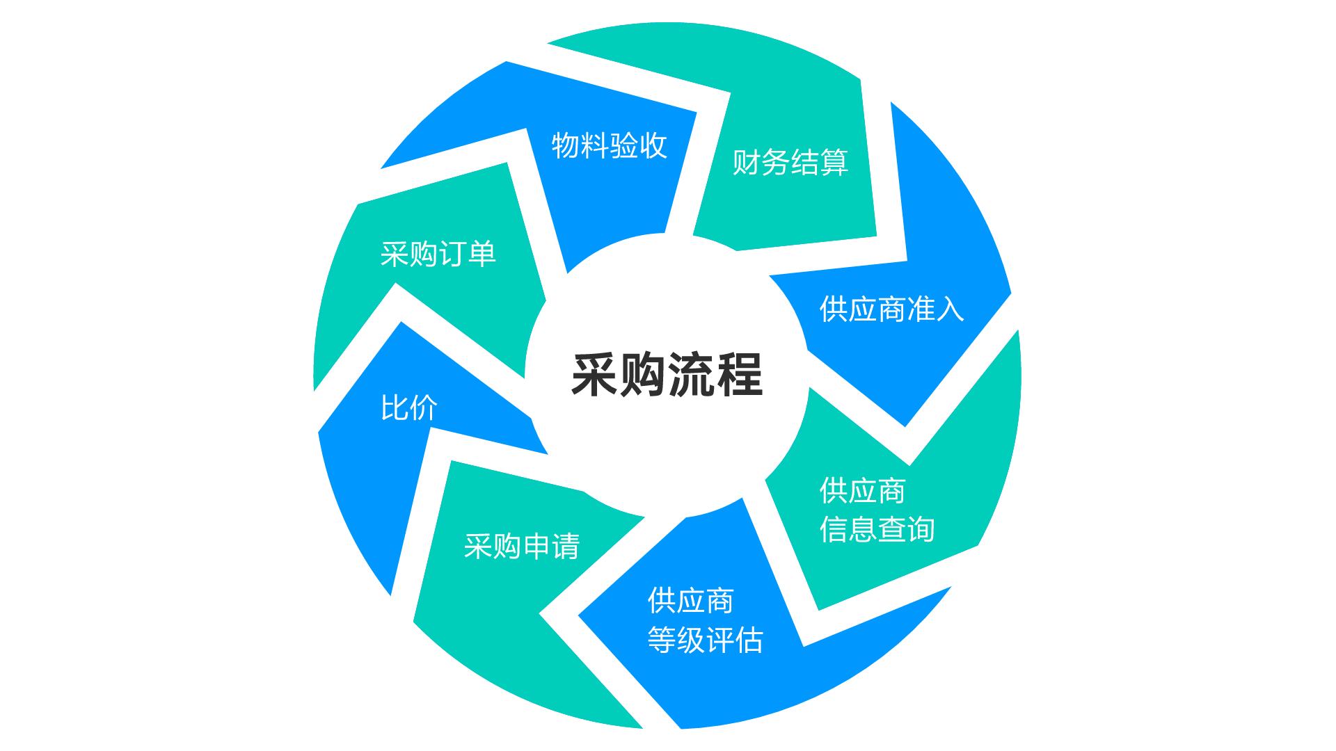 不同阶段的采购应该是怎样的,采购的主要类型有三种分类方式