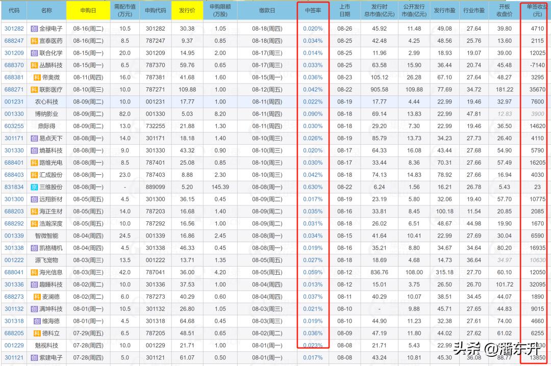 a股打新规则有哪些,a股10万底仓打新年收益有多少